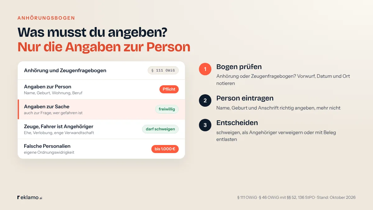 Infografik: Was musst du angeben? Nur die Angaben zur Person. Karte Anhörung und Zeugenfragebogen, § 111 OWiG: Angaben zur Person Pflicht; Angaben zur Sache, auch wer gefahren ist, freiwillig; Zeuge, wenn der Fahrer Angehöriger ist, darf schweigen; falsche Personalien sind eine eigene Ordnungswidrigkeit bis 1.000 Euro. Schritte: Bogen prüfen, Person eintragen, entscheiden.