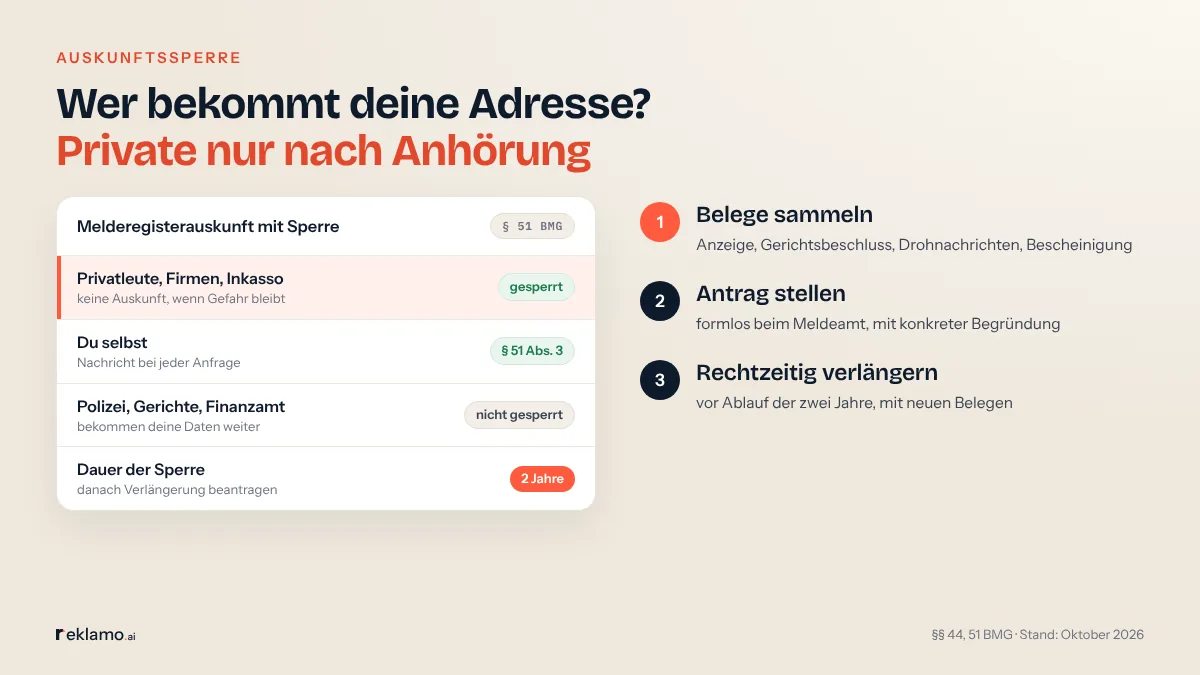 Infografik: Wer bekommt deine Adresse? Private nur nach Anhörung. Karte Melderegisterauskunft mit Sperre, § 51 BMG: Privatleute, Firmen, Inkasso keine Auskunft, wenn Gefahr bleibt; du selbst bekommst Nachricht bei jeder Anfrage; Polizei, Gerichte, Finanzamt bekommen deine Daten weiter; Dauer 2 Jahre, danach Verlängerung beantragen. Schritte: Belege sammeln, Antrag stellen, rechtzeitig verlängern.