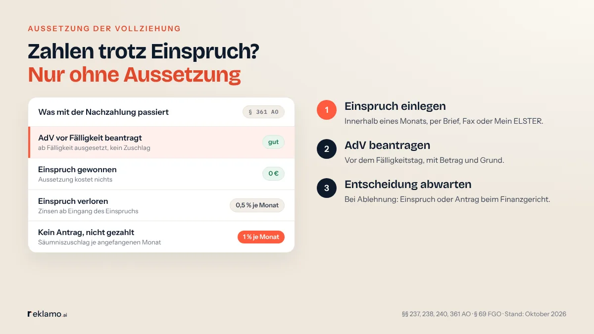 Infografik: Zahlen trotz Einspruch? Nur ohne Aussetzung. Karte „Was mit der Nachzahlung passiert“, § 361 AO: AdV vor Fälligkeit beantragt, ab Fälligkeit ausgesetzt, kein Zuschlag: gut. Einspruch gewonnen: kostet 0 €. Einspruch verloren: Zinsen ab Eingang des Einspruchs, 0,5 % je Monat. Kein Antrag, nicht gezahlt: Säumniszuschlag, 1 % je Monat. Schritte: Einspruch einlegen, AdV beantragen, Entscheidung abwarten.