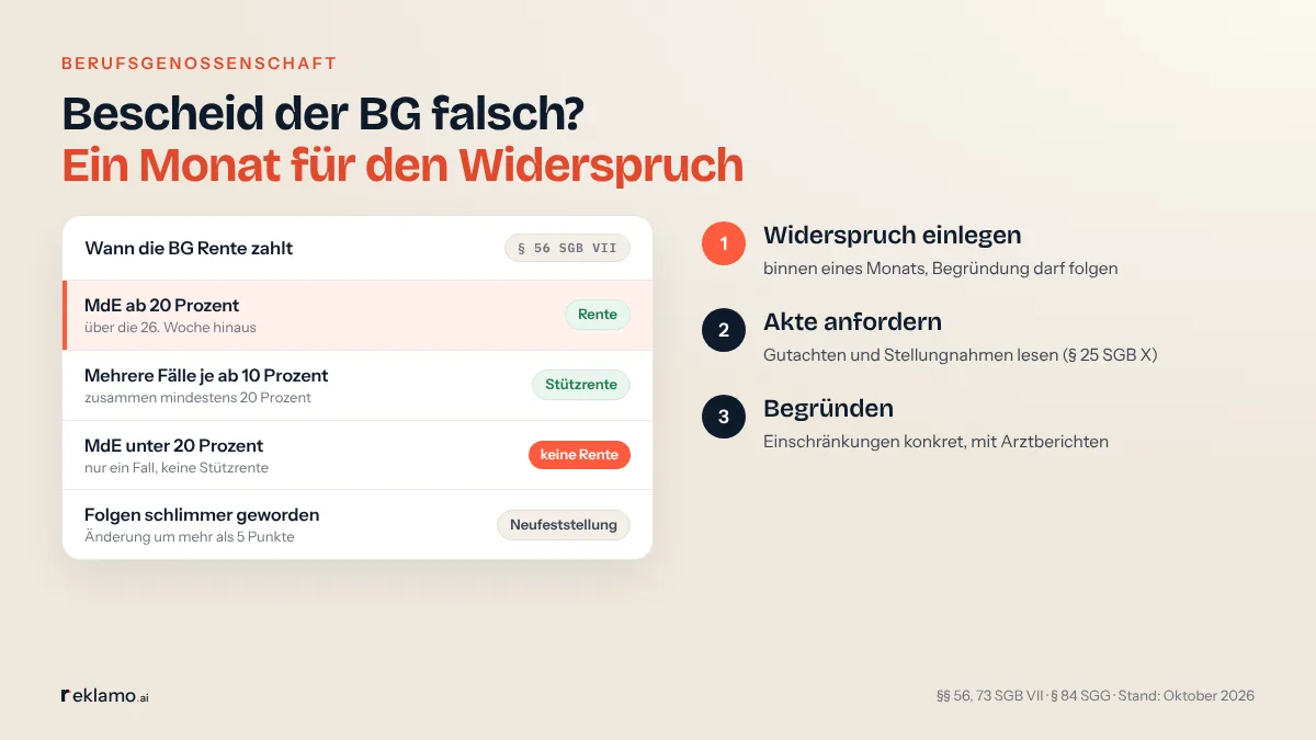 Infografik: Bescheid der BG falsch? Ein Monat für den Widerspruch. Karte „Wann die BG Rente zahlt“ (§ 56 SGB VII): MdE ab 20 Prozent über die 26. Woche hinaus, Rente; mehrere Fälle je ab 10 Prozent, zusammen 20, Stützrente; unter 20 Prozent bei einem Fall, keine Rente; Folgen schlimmer, mehr als 5 Punkte, Neufeststellung. Schritte: Widerspruch binnen eines Monats, Akte anfordern, mit Arztberichten begründen.