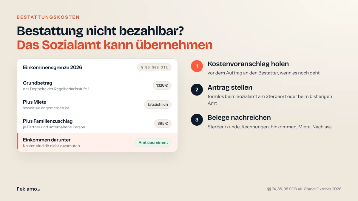 Infografik: Bestattung nicht bezahlbar? Das Sozialamt kann übernehmen. Karte Einkommensgrenze 2026, § 85 SGB XII: Grundbetrag, das Doppelte der Regelbedarfsstufe 1, 1.126 €; plus Miete, soweit angemessen; plus Familienzuschlag je Partner und unterhaltene Person, 395 €; Einkommen darunter, Kosten nicht zuzumuten, Amt übernimmt. Schritte: Kostenvoranschlag holen, Antrag stellen, Belege nachreichen.