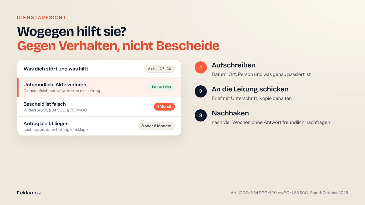 Infografik Dienstaufsichtsbeschwerde: Wogegen hilft sie? Gegen Verhalten, nicht Bescheide. Karte nach Art. 17 GG: unfreundlich oder Akte verloren, Beschwerde an die Leitung, keine Frist; Bescheid falsch, Widerspruch nach § 84 SGG oder § 70 VwGO, 1 Monat; Antrag bleibt liegen, nachfragen, dann Untätigkeitsklage nach 3 oder 6 Monaten. Schritte: aufschreiben, an die Leitung schicken, nachhaken.