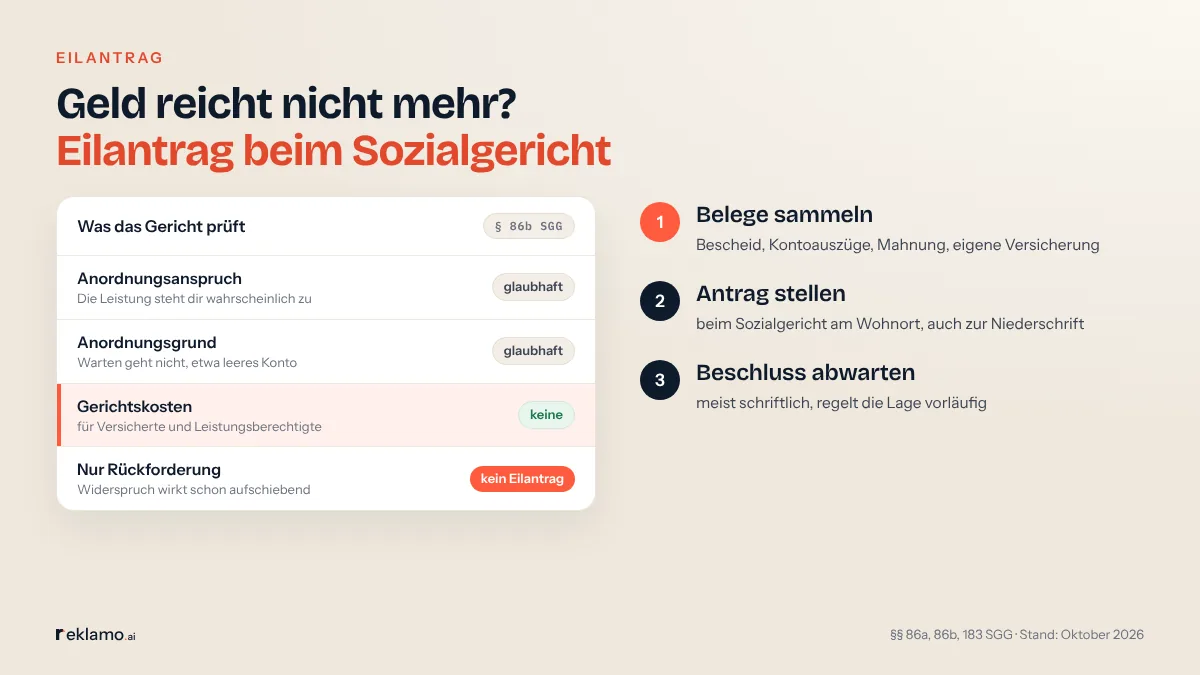 Infografik: Geld reicht nicht mehr? Eilantrag beim Sozialgericht. Karte nach § 86b SGG: Anordnungsanspruch, Leistung steht dir wahrscheinlich zu, glaubhaft; Anordnungsgrund, warten geht nicht, glaubhaft; keine Gerichtskosten für Versicherte und Leistungsberechtigte; nur Rückforderung, Widerspruch wirkt schon aufschiebend, kein Eilantrag. Schritte: Belege sammeln, Antrag stellen, Beschluss abwarten.