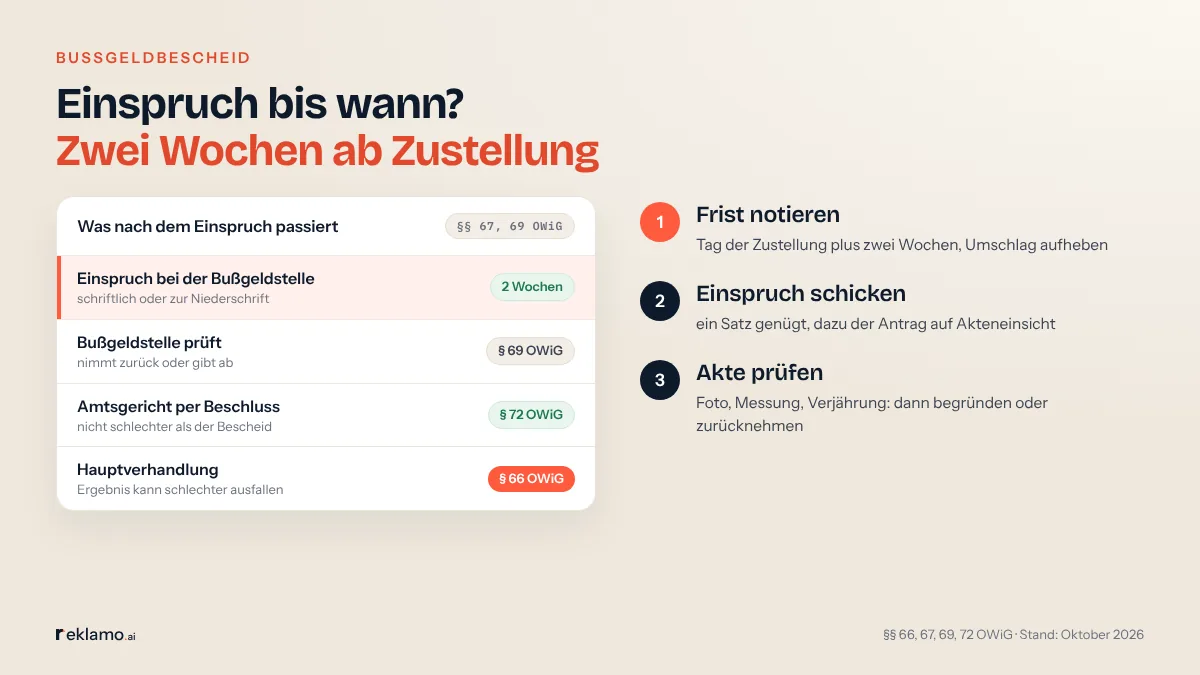 Infografik: Einspruch bis wann? Zwei Wochen ab Zustellung. Karte Was nach dem Einspruch passiert, §§ 67, 69 OWiG: Einspruch bei der Bußgeldstelle, schriftlich oder zur Niederschrift, 2 Wochen; Bußgeldstelle prüft, nimmt zurück oder gibt ab; Amtsgericht per Beschluss nicht schlechter als der Bescheid; Hauptverhandlung, Ergebnis kann schlechter ausfallen. Schritte: Frist notieren, Einspruch schicken, Akte prüfen.