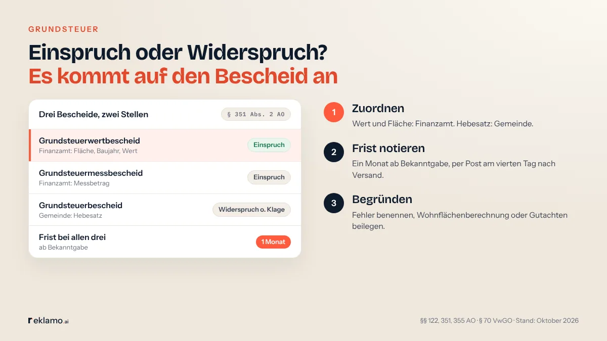 Infografik: Einspruch oder Widerspruch? Es kommt auf den Bescheid an. Karte „Drei Bescheide, zwei Stellen“, § 351 Abs. 2 AO: Grundsteuerwertbescheid, Finanzamt, Fläche, Baujahr, Wert: Einspruch. Grundsteuermessbescheid, Finanzamt, Messbetrag: Einspruch. Grundsteuerbescheid, Gemeinde, Hebesatz: Widerspruch oder Klage. Frist bei allen drei: 1 Monat ab Bekanntgabe. Schritte: zuordnen, Frist notieren, begründen.