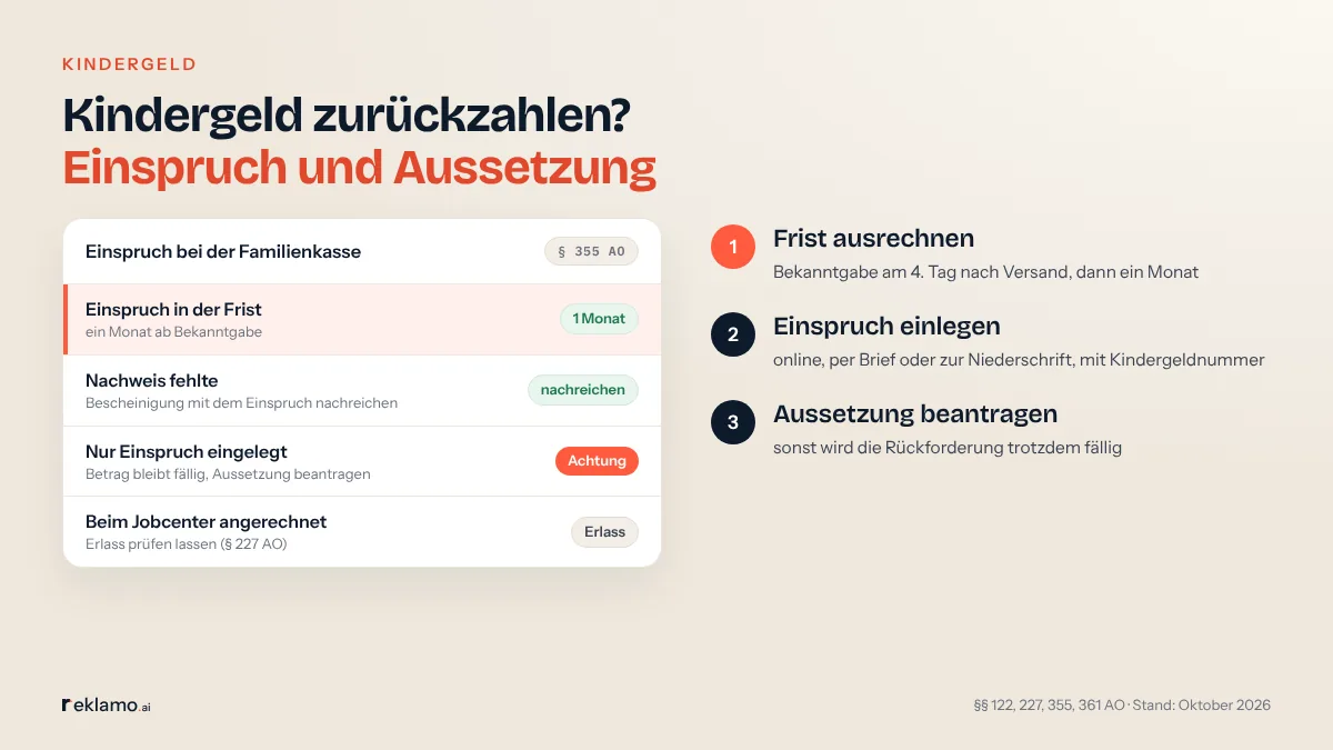 Infografik: Kindergeld zurückzahlen? Einspruch und Aussetzung. Einspruch bei der Familienkasse (§ 355 AO): Einspruch in der Frist, ein Monat ab Bekanntgabe. Nachweis fehlte, Bescheinigung mit dem Einspruch nachreichen. Nur Einspruch eingelegt, Betrag bleibt fällig, Aussetzung beantragen. Beim Jobcenter angerechnet, Erlass prüfen lassen. Drei Schritte: Frist ausrechnen, Einspruch einlegen, Aussetzung beantragen.