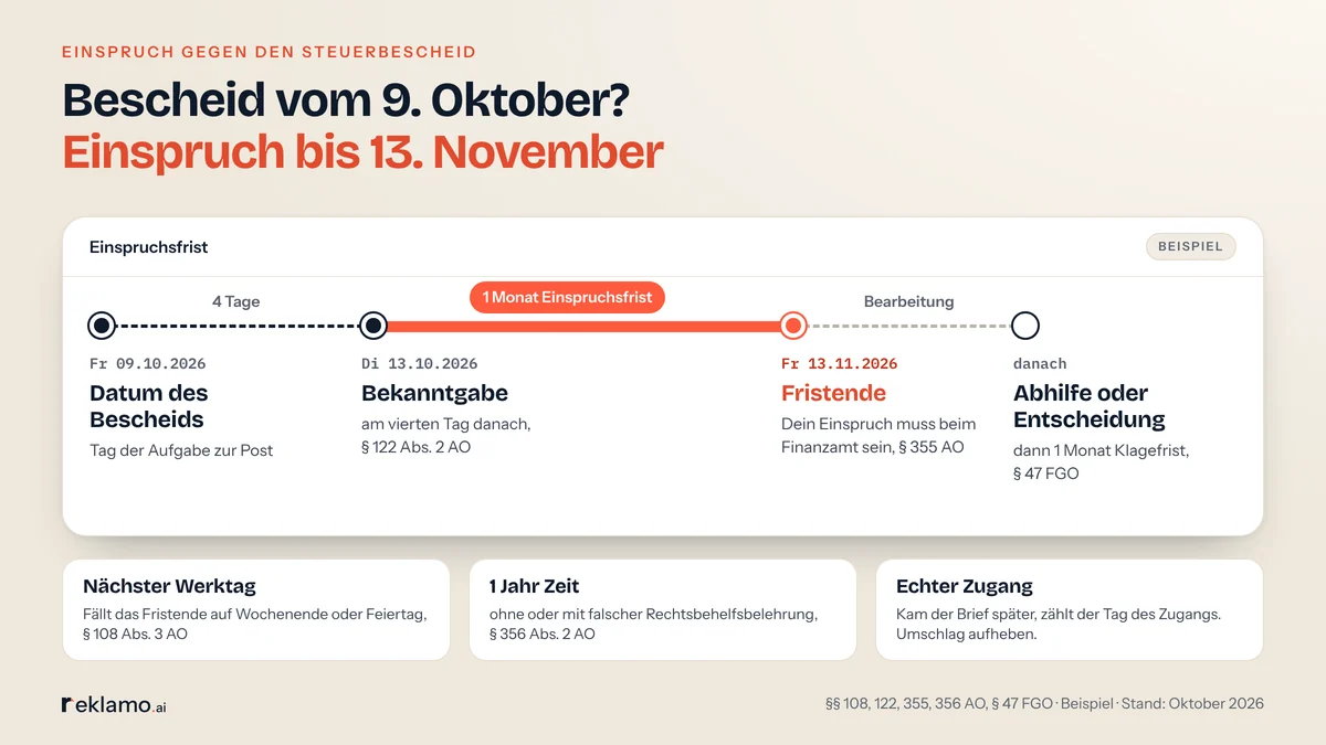 Zeitstrahl Einspruch gegen den Steuerbescheid: Bescheid vom 9. Oktober, Bekanntgabe am vierten Tag, Einspruchsfrist ein Monat bis 13. November, dann Abhilfe oder Einspruchsentscheidung und ein Monat Klagefrist