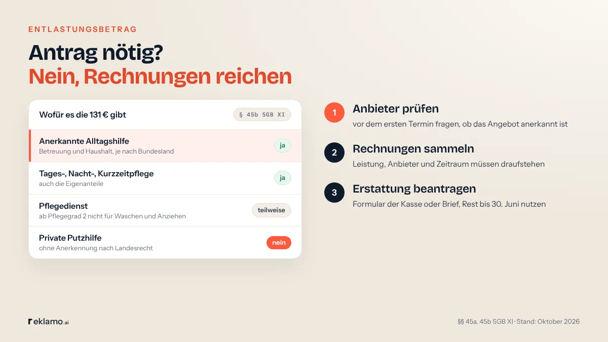 Infografik: Entlastungsbetrag, Antrag nötig? Nein, Rechnungen reichen. Wofür es die 131 € gibt: anerkannte Alltagshilfe für Betreuung und Haushalt je nach Bundesland, ja; Tages-, Nacht- und Kurzzeitpflege auch für die Eigenanteile, ja; Pflegedienst ab Pflegegrad 2 nicht für Waschen und Anziehen, teilweise; private Putzhilfe ohne Anerkennung, nein. Schritte: Anbieter prüfen, Rechnungen sammeln, Erstattung beantragen.