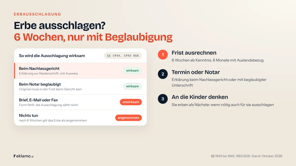 Infografik: Erbe ausschlagen? 6 Wochen, nur mit Beglaubigung. Karte nach §§ 1944, 1945 BGB, so wird die Ausschlagung wirksam: beim Nachlassgericht zur Niederschrift; beim Notar beglaubigt, Original muss in der Frist beim Gericht sein; Brief, E-Mail oder Fax unwirksam; nichts tun: nach 6 Wochen gilt das Erbe als angenommen. Schritte: Frist ausrechnen, Termin oder Notar, an die Kinder denken.