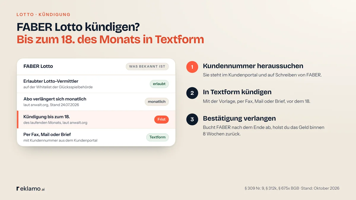 Infografik: FABER Lotto kündigen, erlaubter Lotto-Vermittler auf der Whitelist, Abo verlängert sich laut anwalt.org monatlich, Kündigung bis zum 18. des laufenden Monats per Fax, Mail oder Brief mit Kundennummer, dazu drei Schritte