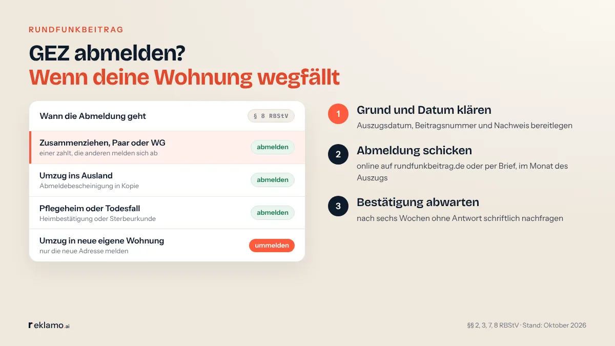 Infografik: GEZ abmelden geht, wenn deine Wohnung wegfällt. Zusammenziehen, Paar oder WG: einer zahlt, die anderen melden sich ab. Umzug ins Ausland: Abmeldebescheinigung in Kopie. Pflegeheim oder Todesfall: Heimbestätigung oder Sterbeurkunde. Umzug in neue eigene Wohnung: nur ummelden. Drei Schritte: Grund und Datum klären, Abmeldung online oder per Brief schicken, Bestätigung abwarten, nach sechs Wochen nachfragen.