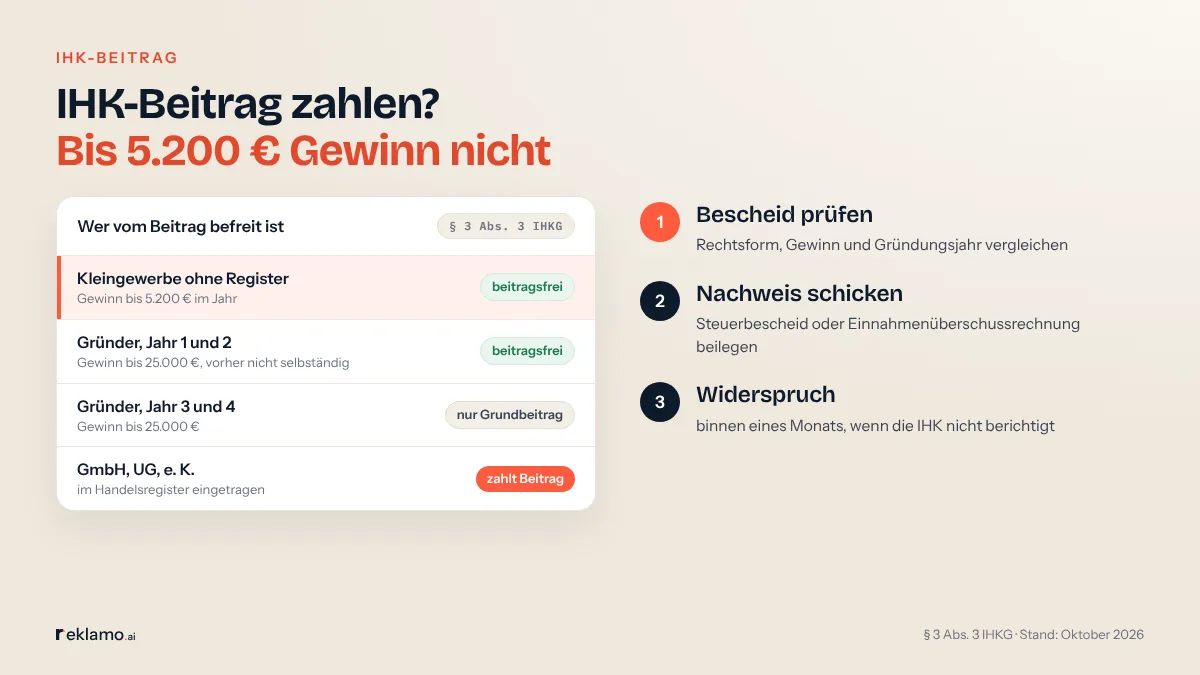 Infografik: IHK-Beitrag zahlen? Bis 5.200 € Gewinn nicht. Karte „Wer vom Beitrag befreit ist“ nach § 3 Abs. 3 IHKG: Kleingewerbe ohne Register bis 5.200 € Gewinn beitragsfrei; Gründer im Jahr 1 und 2 bis 25.000 € Gewinn beitragsfrei; Gründer im Jahr 3 und 4 nur Grundbeitrag; GmbH, UG und e. K. im Handelsregister zahlen Beitrag. Schritte: Bescheid prüfen, Nachweis schicken, Widerspruch binnen eines Monats.