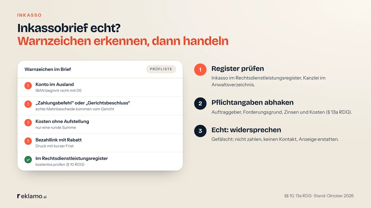 Infografik: Warnzeichen in Inkassobriefen, Konto im Ausland, „Zahlungsbefehl“ oder „Gerichtsbeschluss“, Kosten ohne Aufstellung, Bezahllink mit Rabatt, dazu drei Schritte: Register prüfen, Pflichtangaben abhaken, bei echtem Brief widersprechen und bei gefälschtem Anzeige erstatten