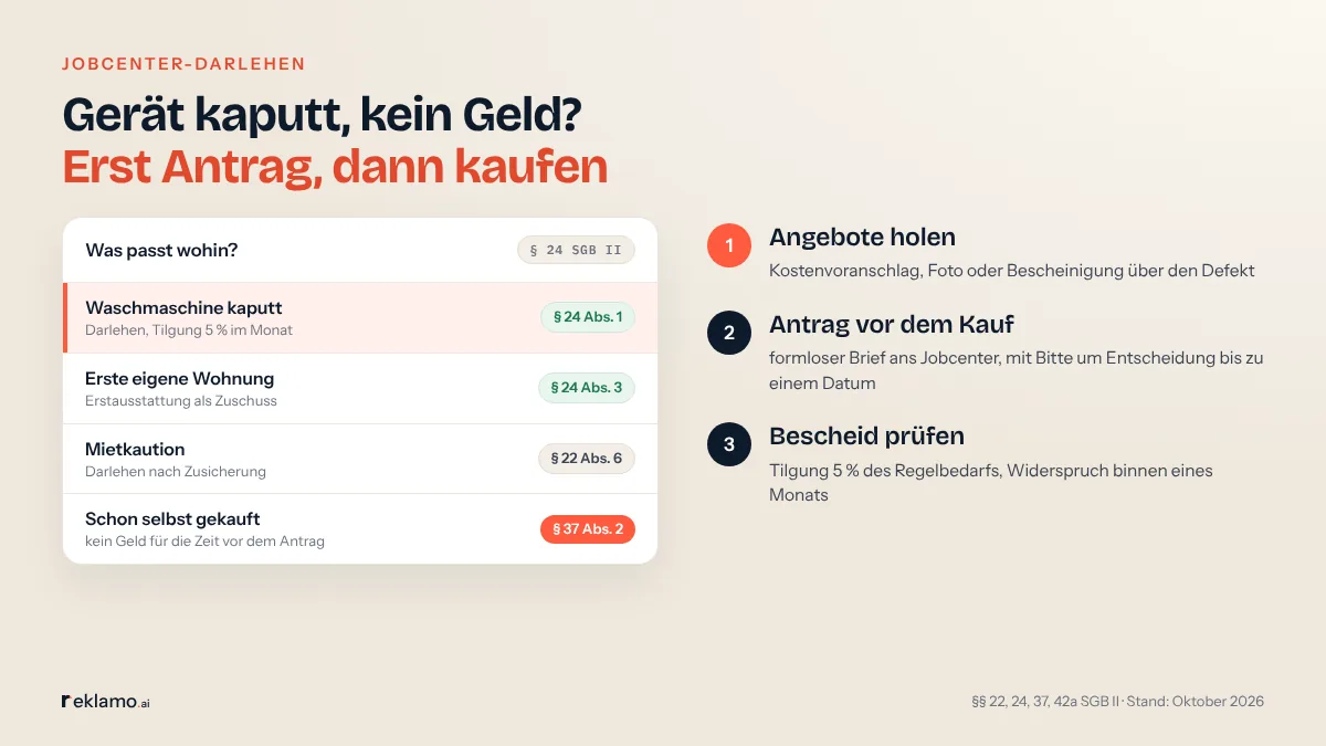 Infografik Jobcenter-Darlehen: Gerät kaputt, kein Geld? Erst Antrag, dann kaufen. Karte „Was passt wohin?“ (§ 24 SGB II): Waschmaschine kaputt, Darlehen, Tilgung 5 % im Monat; erste eigene Wohnung, Erstausstattung als Zuschuss; Mietkaution, Darlehen nach Zusicherung; schon selbst gekauft, kein Geld für die Zeit vor dem Antrag. Schritte: Angebote holen, Antrag vor dem Kauf, Bescheid prüfen.