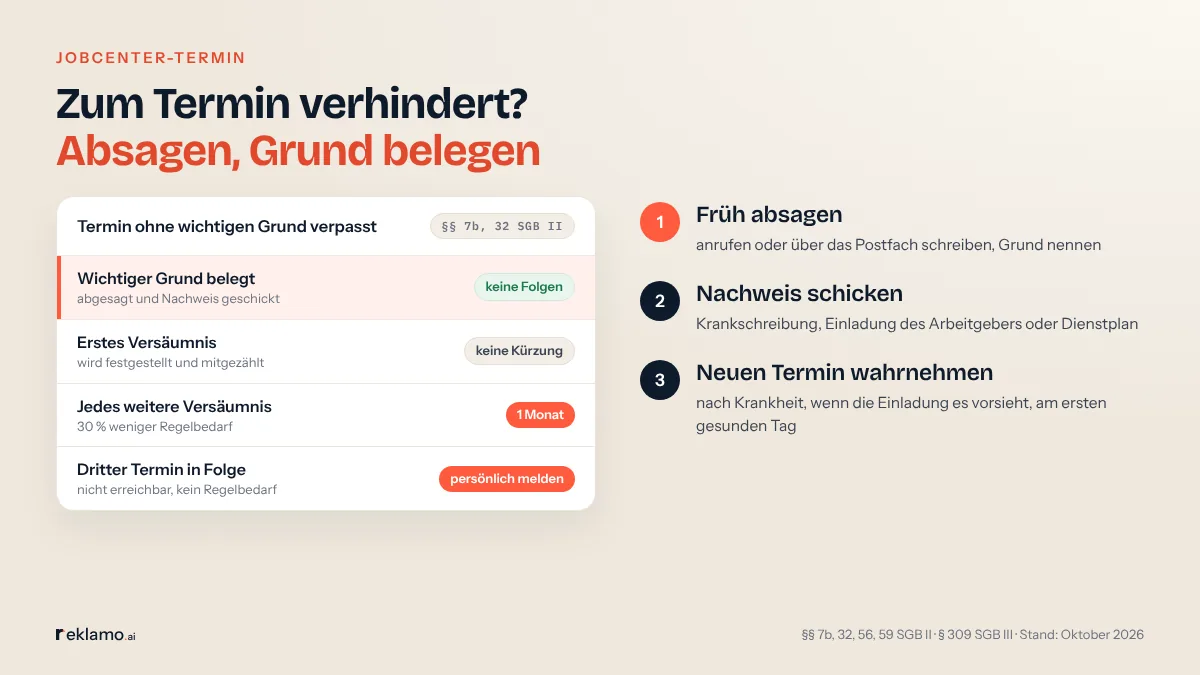 Infografik: Zum Termin verhindert? Absagen, Grund belegen. Karte Termin ohne wichtigen Grund verpasst, §§ 7b, 32 SGB II: wichtiger Grund belegt, keine Folgen; erstes Versäumnis, festgestellt und mitgezählt, keine Kürzung; jedes weitere, 30 % weniger Regelbedarf, 1 Monat; dritter Termin in Folge, nicht erreichbar, kein Regelbedarf, persönlich melden. Schritte: früh absagen, Nachweis schicken, neuen Termin wahrnehmen.