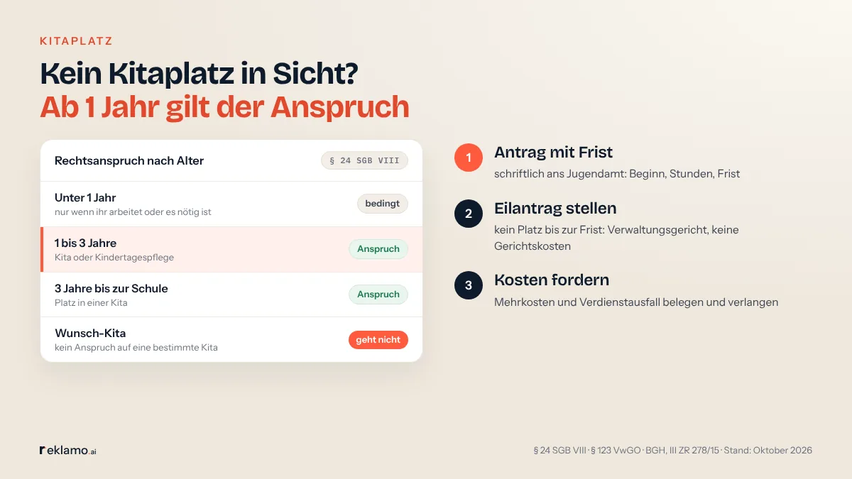Infografik: Kein Kitaplatz in Sicht? Ab 1 Jahr gilt der Anspruch. Rechtsanspruch nach Alter (§ 24 SGB VIII): unter 1 Jahr nur, wenn ihr arbeitet oder es nötig ist. 1 bis 3 Jahre Kita oder Kindertagespflege, Anspruch. 3 Jahre bis zur Schule Platz in einer Kita, Anspruch. Wunsch-Kita: kein Anspruch auf eine bestimmte Kita. Drei Schritte: Antrag mit Frist, Eilantrag stellen, Kosten fordern.