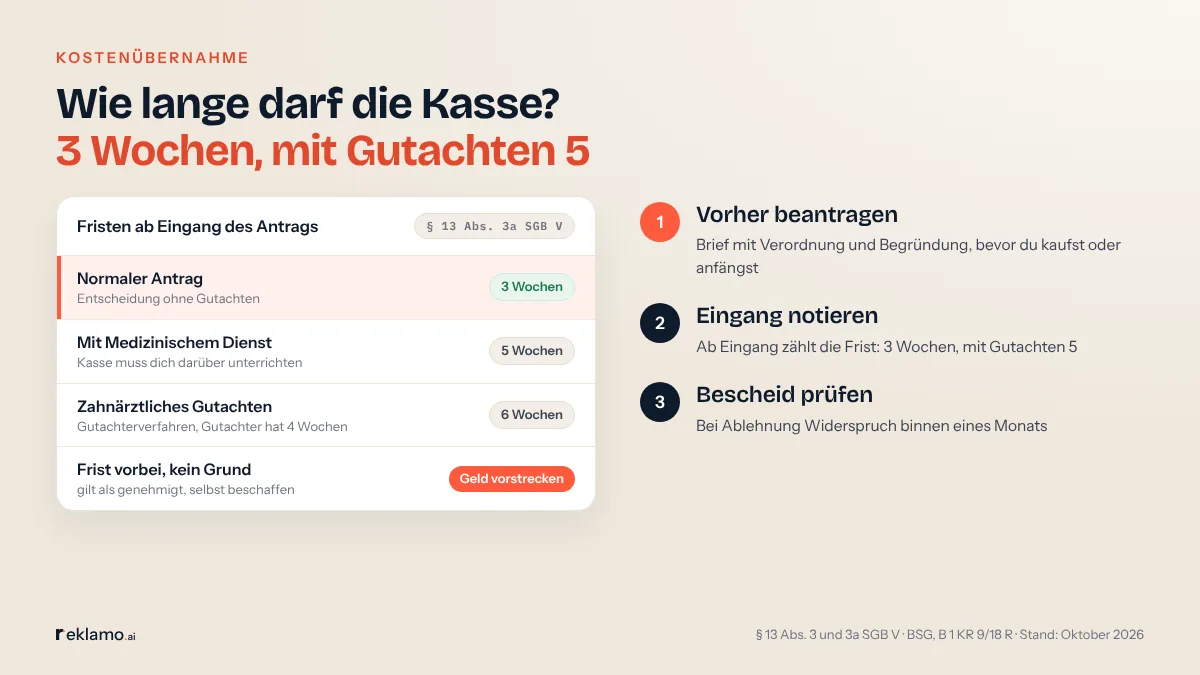 Infografik: Wie lange darf die Kasse? 3 Wochen, mit Gutachten 5. Karte nach § 13 Abs. 3a SGB V, Fristen ab Eingang des Antrags: normaler Antrag 3 Wochen; mit Medizinischem Dienst 5 Wochen, die Kasse muss dich unterrichten; zahnärztliches Gutachterverfahren 6 Wochen; Frist vorbei ohne Grund: gilt als genehmigt, selbst beschaffen, Geld vorstrecken. Schritte: vorher beantragen, Eingang notieren, Bescheid prüfen.