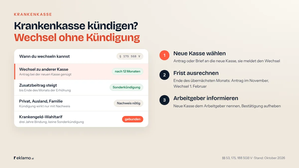 Infografik: Krankenkasse kündigen? Wechsel ohne Kündigung. Karte nach § 175 SGB V: Wechsel zu anderer Kasse nach 12 Monaten, Antrag bei der neuen Kasse genügt; Zusatzbeitrag steigt: Sonderkündigung bis Ende des Monats der Erhöhung; privat, Ausland, Familie: Kündigung wirkt nur mit Nachweis; Krankengeld-Wahltarif: drei Jahre gebunden. Schritte: neue Kasse wählen, Frist ausrechnen, Arbeitgeber informieren.