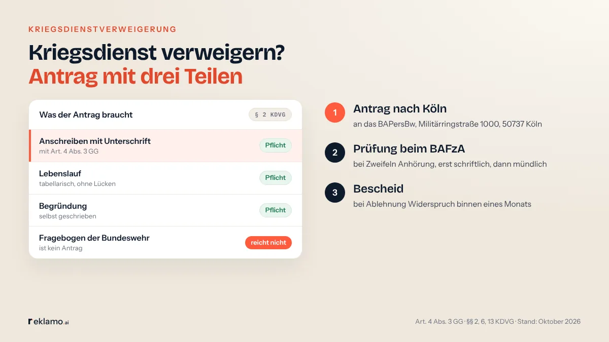 Infografik: Kriegsdienst verweigern? Antrag mit drei Teilen. Karte nach § 2 KDVG: Pflicht sind Anschreiben mit Unterschrift und Art. 4 Abs. 3 GG, Lebenslauf ohne Lücken und eine selbst geschriebene Begründung; der Fragebogen der Bundeswehr ist kein Antrag. Schritte: Antrag an das BAPersBw in Köln, Prüfung beim BAFzA mit Anhörung bei Zweifeln, Bescheid mit Widerspruch binnen eines Monats.