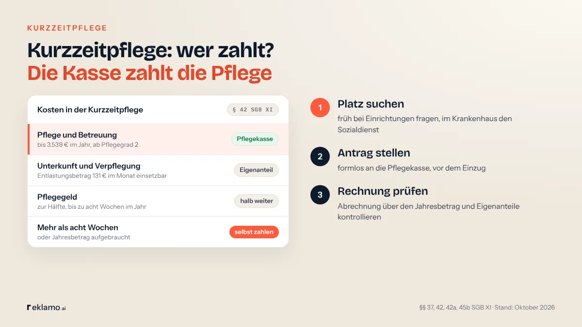 Infografik: Kurzzeitpflege, wer zahlt? Die Kasse zahlt die Pflege. Kosten in der Kurzzeitpflege: Pflege und Betreuung bis 3.539 € im Jahr ab Pflegegrad 2, Pflegekasse; Unterkunft und Verpflegung, Eigenanteil, Entlastungsbetrag 131 € im Monat einsetzbar; Pflegegeld zur Hälfte bis zu acht Wochen; mehr als acht Wochen oder Jahresbetrag aufgebraucht, selbst zahlen. Schritte: Platz suchen, Antrag stellen, Rechnung prüfen.