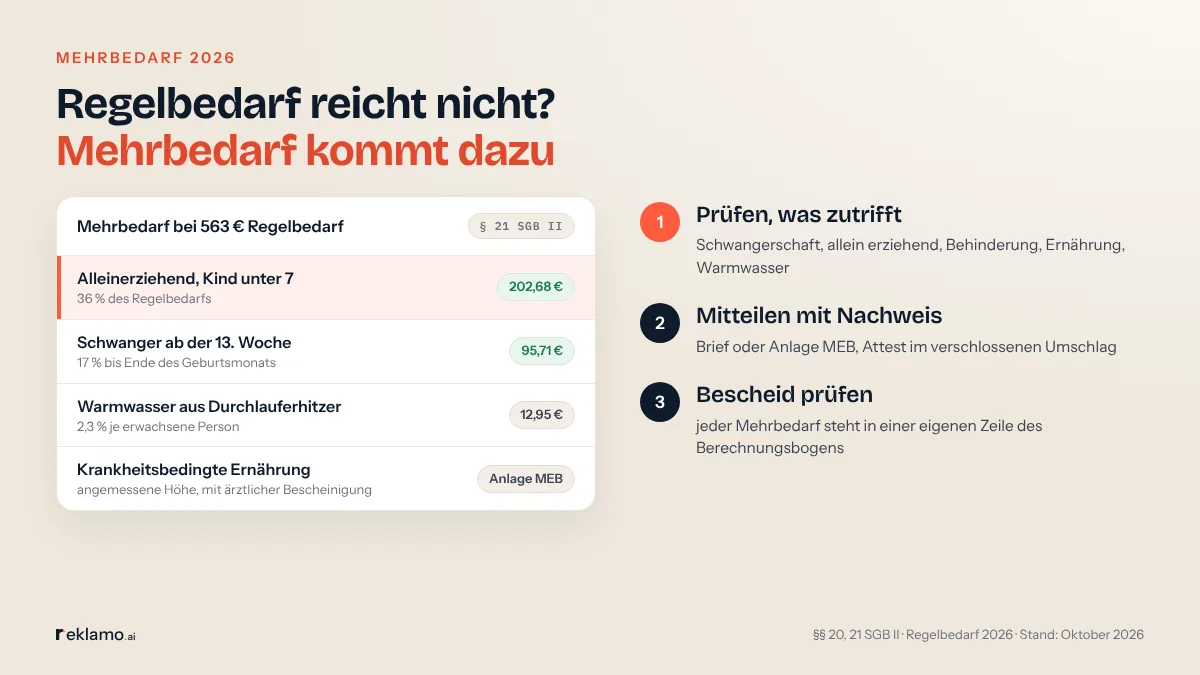 Infografik Mehrbedarf 2026: Regelbedarf reicht nicht? Mehrbedarf kommt dazu. Karte „Mehrbedarf bei 563 € Regelbedarf“ (§ 21 SGB II): alleinerziehend mit Kind unter 7, 36 %, 202,68 €; schwanger ab der 13. Woche, 17 %, 95,71 €; Warmwasser aus Durchlauferhitzer, 2,3 %, 12,95 €; Ernährung, angemessene Höhe mit Anlage MEB. Schritte: prüfen, was zutrifft; mitteilen mit Nachweis; Bescheid prüfen.