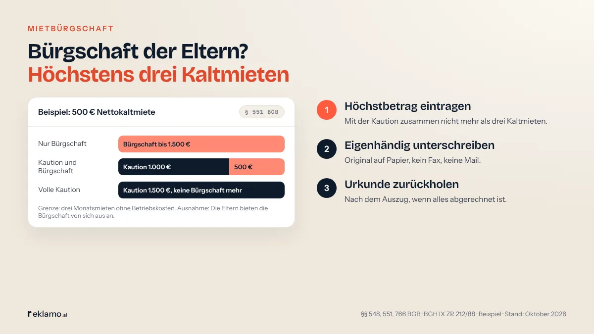 Infografik: Mietbürgschaft der Eltern, höchstens drei Kaltmieten. Beispiel bei 500 € Nettokaltmiete: nur Bürgschaft bis 1.500 €, bei 1.000 € Kaution eine Bürgschaft bis 500 €, bei 1.500 € Kaution keine Bürgschaft mehr. Dazu drei Schritte: Höchstbetrag eintragen, eigenhändig unterschreiben, Urkunde nach dem Auszug zurückholen