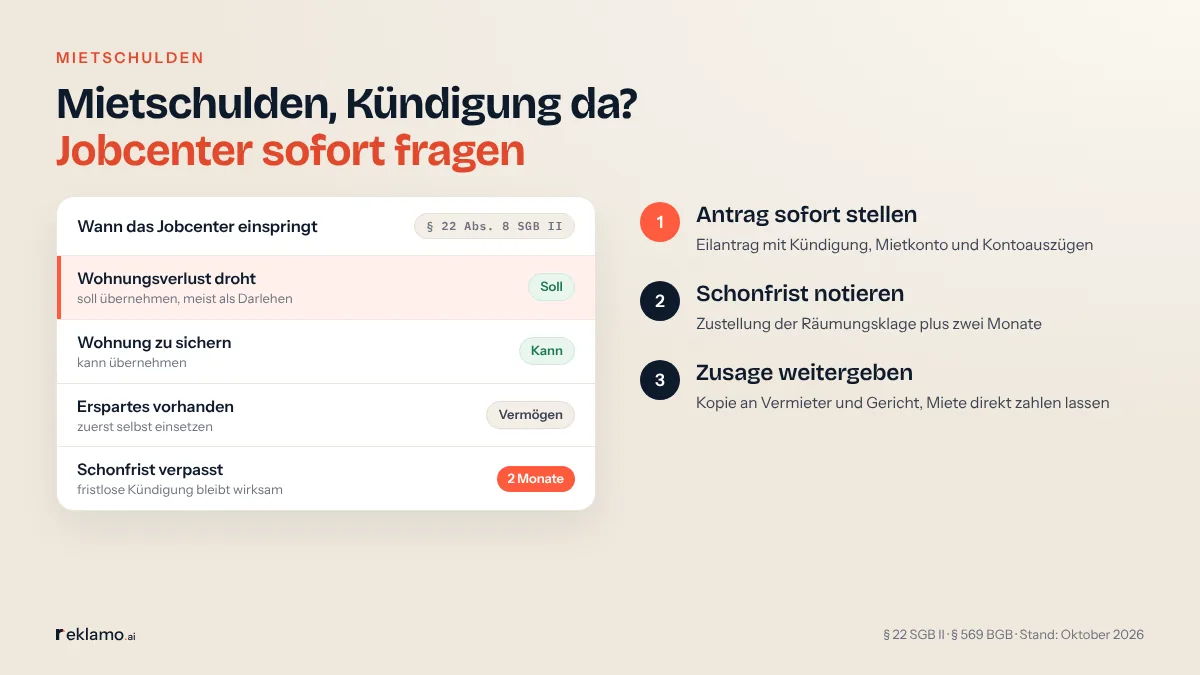 Infografik Mietschulden: Mietschulden, Kündigung da? Jobcenter sofort fragen. Karte „Wann das Jobcenter einspringt“ (§ 22 Abs. 8 SGB II): Wohnungsverlust droht, soll übernehmen, meist als Darlehen; Wohnung zu sichern, kann übernehmen; Erspartes vorhanden, zuerst selbst einsetzen; Schonfrist (2 Monate) verpasst, Kündigung bleibt wirksam. Schritte: Antrag sofort stellen, Schonfrist notieren, Zusage weitergeben.