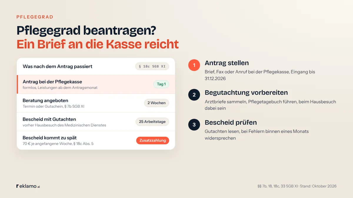 Infografik: Pflegegrad beantragen? Ein Brief an die Kasse reicht. Was nach dem Antrag passiert: Antrag bei der Pflegekasse an Tag 1, formlos, Leistungen ab dem Antragsmonat; Beratung binnen 2 Wochen mit Termin oder Gutschein; Bescheid mit Gutachten nach spätestens 25 Arbeitstagen, vorher Hausbesuch; kommt er zu spät, 70 € je angefangene Woche. Drei Schritte: Antrag stellen, Begutachtung vorbereiten, Bescheid prüfen.