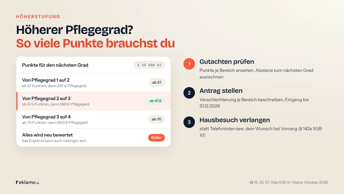 Infografik: Höherer Pflegegrad? So viele Punkte brauchst du. Punkte für den nächsten Grad nach § 15 SGB XI: von Pflegegrad 1 auf 2 ab 27 Punkten, dann 347 € Pflegegeld; von 2 auf 3 ab 47,5 Punkten, dann 599 €; von 3 auf 4 ab 70 Punkten, dann 800 €; Risiko: alles wird neu bewertet, das Ergebnis kann auch niedriger sein. Drei Schritte: Gutachten prüfen, Antrag stellen, Hausbesuch verlangen.