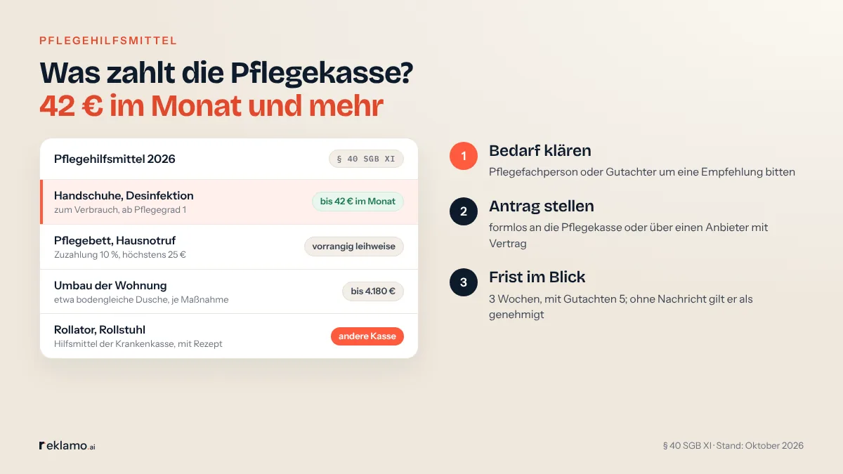 Infografik: Was zahlt die Pflegekasse? 42 € im Monat und mehr. Pflegehilfsmittel 2026: Handschuhe und Desinfektion zum Verbrauch ab Pflegegrad 1, bis 42 € im Monat; Pflegebett und Hausnotruf vorrangig leihweise, Zuzahlung 10 %, höchstens 25 €; Umbau der Wohnung, etwa bodengleiche Dusche, bis 4.180 €; Rollator und Rollstuhl: andere Kasse, mit Rezept. Schritte: Bedarf klären, Antrag stellen, Frist im Blick.