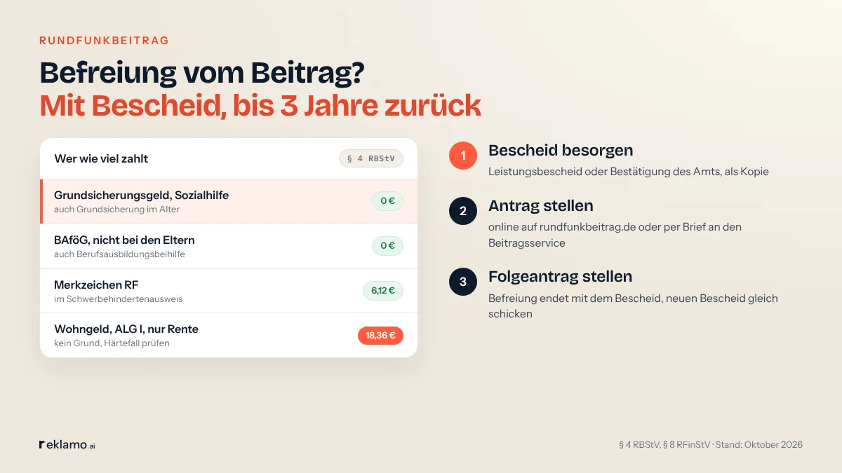 Infografik: Befreiung vom Rundfunkbeitrag mit Bescheid, bis drei Jahre zurück. Grundsicherungsgeld, Sozialhilfe oder Grundsicherung im Alter: 0 €. BAföG, nicht bei den Eltern wohnend, auch Berufsausbildungsbeihilfe: 0 €. Merkzeichen RF im Schwerbehindertenausweis: 6,12 €. Wohngeld, ALG I oder nur Rente: kein Grund, 18,36 €, Härtefall prüfen. Drei Schritte: Bescheid besorgen, Antrag stellen, Folgeantrag stellen.