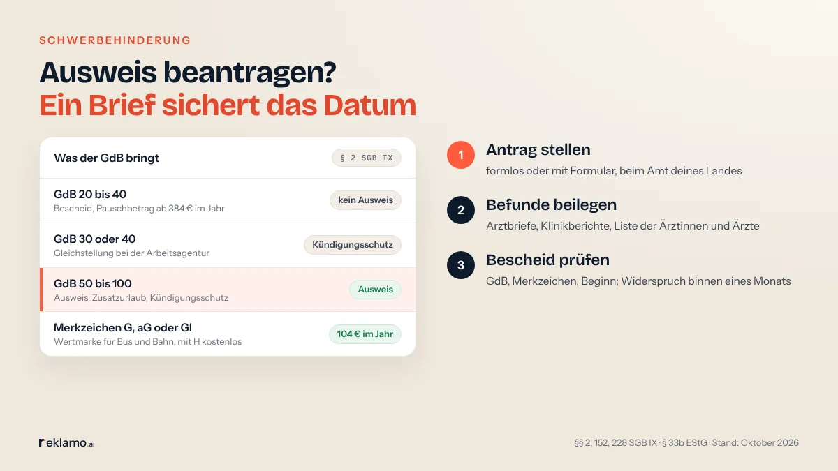 Infografik: Ausweis beantragen? Ein Brief sichert das Datum. Was der GdB bringt (§ 2 SGB IX): GdB 20 bis 40 Bescheid, Pauschbetrag ab 384 € im Jahr, kein Ausweis; GdB 30 oder 40 Gleichstellung, Kündigungsschutz; GdB 50 bis 100 Ausweis, Zusatzurlaub, Kündigungsschutz; Merkzeichen G, aG oder Gl Wertmarke für Bus und Bahn, 104 € im Jahr, mit H kostenlos. Schritte: Antrag stellen, Befunde beilegen, Bescheid prüfen.