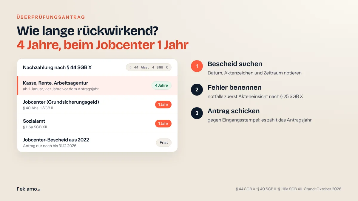 Infografik Überprüfungsantrag: Wie lange rückwirkend? 4 Jahre, beim Jobcenter 1 Jahr. Karte Nachzahlung nach § 44 Abs. 4 SGB X: Kasse, Rente, Arbeitsagentur ab 1. Januar vier Jahre vor dem Antragsjahr; Jobcenter 1 Jahr nach § 40 SGB II; Sozialamt 1 Jahr nach § 116a SGB XII; Jobcenter-Bescheid aus 2022, Antrag nur noch bis 31.12.2026. Schritte: Bescheid suchen, Fehler benennen, Antrag schicken.