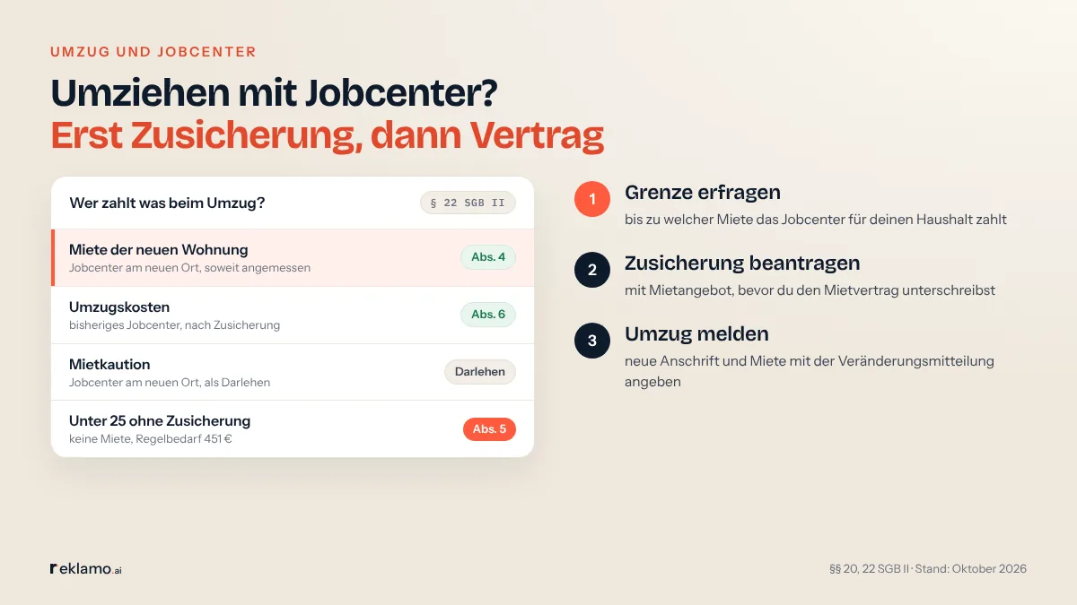 Infografik Umzug: Umziehen mit Jobcenter? Erst Zusicherung, dann Vertrag. Karte „Wer zahlt was beim Umzug?“ (§ 22 SGB II): neue Miete, Jobcenter am neuen Ort, soweit angemessen; Umzugskosten, bisheriges Jobcenter nach Zusicherung; Mietkaution, Jobcenter am neuen Ort als Darlehen; unter 25 ohne Zusicherung, keine Miete, Regelbedarf 451 €. Schritte: Grenze erfragen, Zusicherung beantragen, Umzug melden.