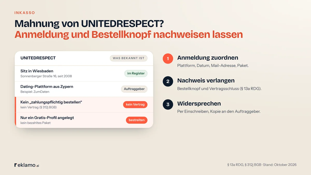 Infografik: Mahnung von UNITEDRESPECT prüfen, Sitz in Wiesbaden seit 2008, Auftraggeber eine Dating-Plattform aus Zypern, ohne Knopf „zahlungspflichtig bestellen“ kein Vertrag, Gratis-Profil ist kein bezahltes Paket, dazu drei Schritte