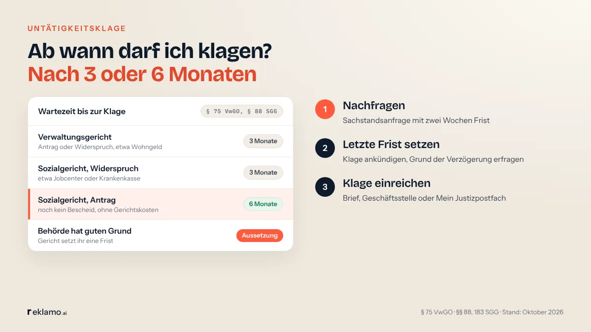 Infografik Untätigkeitsklage: Ab wann darf ich klagen? Nach 3 oder 6 Monaten. Karte nach § 75 VwGO und § 88 SGG: Verwaltungsgericht, Antrag oder Widerspruch, 3 Monate; Sozialgericht, Widerspruch, 3 Monate; Sozialgericht, Antrag ohne Bescheid, 6 Monate, ohne Gerichtskosten; Behörde hat guten Grund, Gericht setzt ihr eine Frist. Schritte: nachfragen, letzte Frist setzen, Klage einreichen.