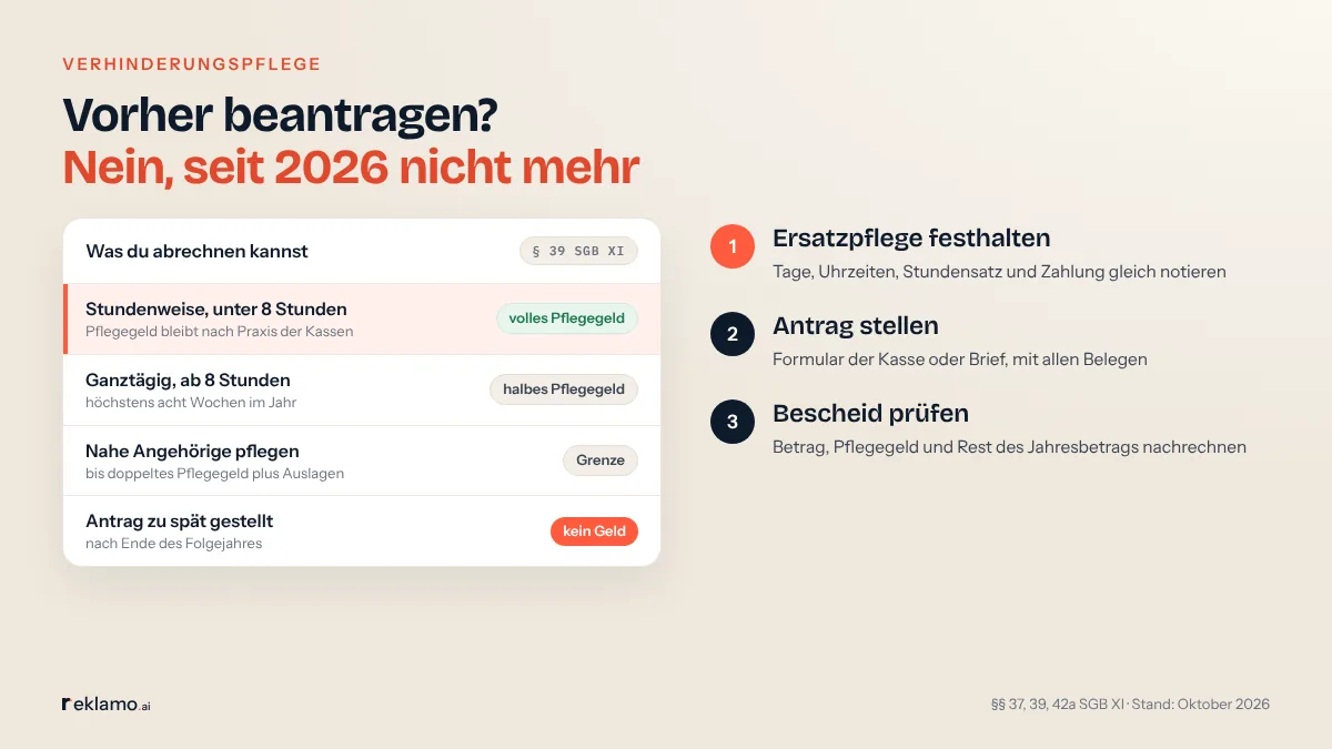 Infografik: Verhinderungspflege vorher beantragen? Nein, seit 2026 nicht mehr. Was du abrechnen kannst: stundenweise unter 8 Stunden, volles Pflegegeld nach Praxis der Kassen; ganztägig ab 8 Stunden halbes Pflegegeld, höchstens acht Wochen im Jahr; nahe Angehörige bis doppeltes Pflegegeld plus Auslagen; Antrag nach Ende des Folgejahres, kein Geld. Schritte: Ersatzpflege festhalten, Antrag stellen, Bescheid prüfen.