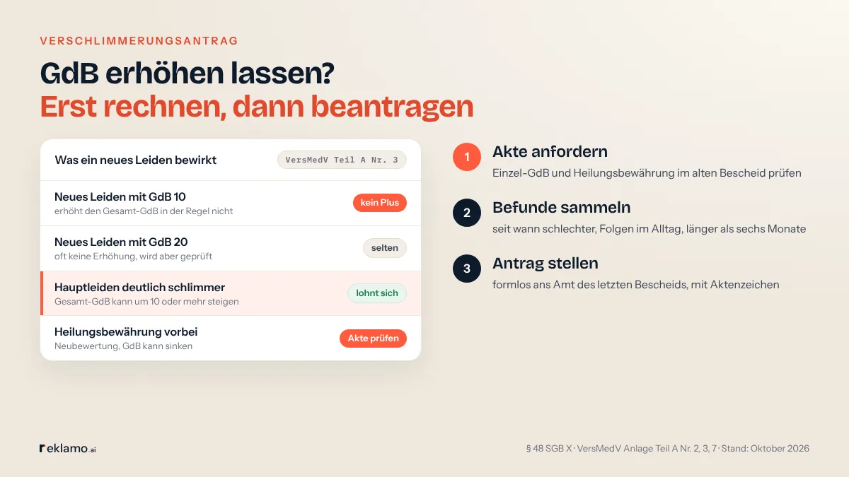 Infografik: GdB erhöhen lassen? Erst rechnen, dann beantragen. Was ein neues Leiden bewirkt (VersMedV Teil A Nr. 3): neues Leiden mit GdB 10 erhöht den Gesamt-GdB in der Regel nicht; mit GdB 20 oft keine Erhöhung, wird aber geprüft; Hauptleiden deutlich schlimmer, Gesamt-GdB kann um 10 oder mehr steigen; Heilungsbewährung vorbei, GdB kann sinken. Schritte: Akte anfordern, Befunde sammeln, Antrag stellen.