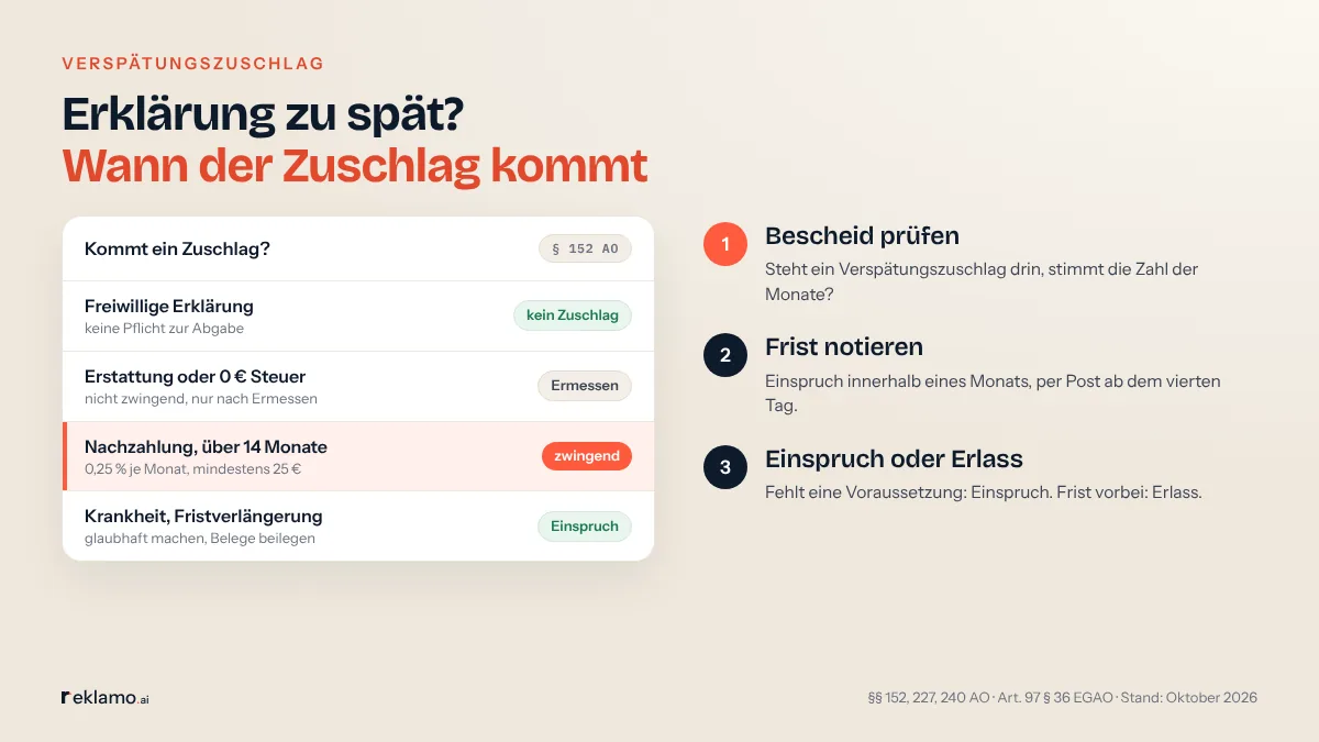 Infografik: Erklärung zu spät? Wann der Zuschlag kommt. Karte „Kommt ein Zuschlag?“, § 152 AO: Freiwillige Erklärung, keine Pflicht zur Abgabe: kein Zuschlag. Erstattung oder 0 € Steuer: nur nach Ermessen. Nachzahlung, über 14 Monate nach Jahresende: zwingend, 0,25 % je Monat, mindestens 25 €. Krankheit, Fristverlängerung: glaubhaft machen, Einspruch. Schritte: Bescheid prüfen, Frist notieren, Einspruch oder Erlass.