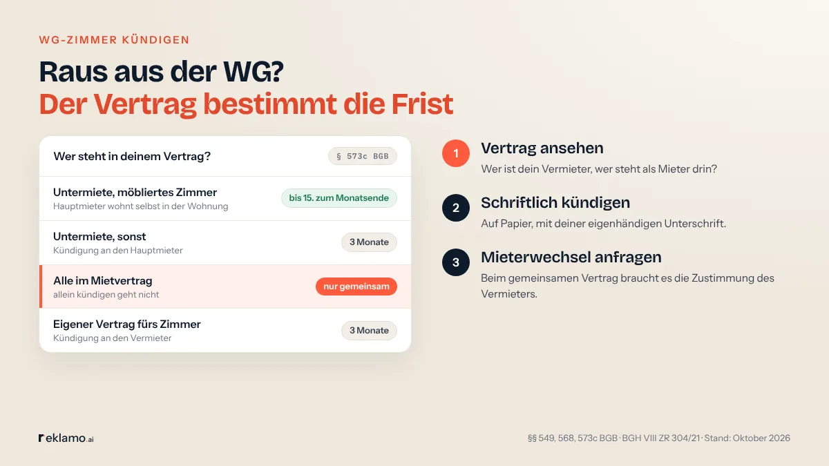 Infografik: WG-Zimmer kündigen, die Frist hängt am Vertrag. Untermiete im möblierten Zimmer, wenn der Hauptmieter selbst dort wohnt, bis zum 15. zum Monatsende, sonstige Untermiete 3 Monate, alle im Mietvertrag nur gemeinsam, eigener Vertrag fürs Zimmer 3 Monate. Dazu drei Schritte: Vertrag ansehen, schriftlich kündigen, Mieterwechsel anfragen