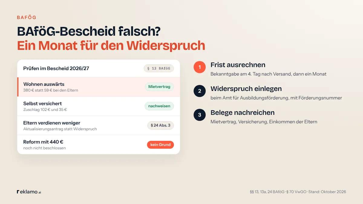 Infografik: BAföG-Bescheid falsch? Ein Monat für den Widerspruch. Prüfen im Bescheid 2026/27 (§ 13 BAföG): Wohnen auswärts, 380 € statt 59 € bei den Eltern, Mietvertrag. Selbst versichert, Zuschlag 102 € und 35 €, nachweisen. Eltern verdienen weniger, Aktualisierungsantrag statt Widerspruch. Reform mit 440 €, noch nicht beschlossen, kein Grund. 3 Schritte: Frist ausrechnen, Widerspruch einlegen, Belege nachreichen.