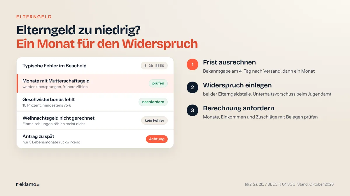 Infografik: Elterngeld zu niedrig? Ein Monat für den Widerspruch. Typische Fehler im Bescheid (§ 2b BEEG): Monate mit Mutterschaftsgeld werden übersprungen, frühere zählen, prüfen. Geschwisterbonus fehlt, 10 Prozent, mindestens 75 €, nachfordern. Weihnachtsgeld nicht gerechnet, kein Fehler. Antrag zu spät, nur 3 Lebensmonate rückwirkend. Drei Schritte: Frist ausrechnen, Widerspruch einlegen, Berechnung anfordern.