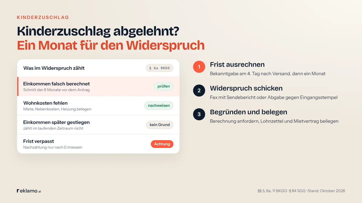 Infografik: Kinderzuschlag abgelehnt? Ein Monat für den Widerspruch. Was im Widerspruch zählt (§ 6a BKGG): Einkommen falsch berechnet, Schnitt der 6 Monate vor dem Antrag, prüfen. Wohnkosten fehlen, nachweisen. Einkommen später gestiegen, kein Grund. Frist verpasst, Nachzahlung nur nach Ermessen. Drei Schritte: Frist ausrechnen, Widerspruch schicken, begründen und belegen.