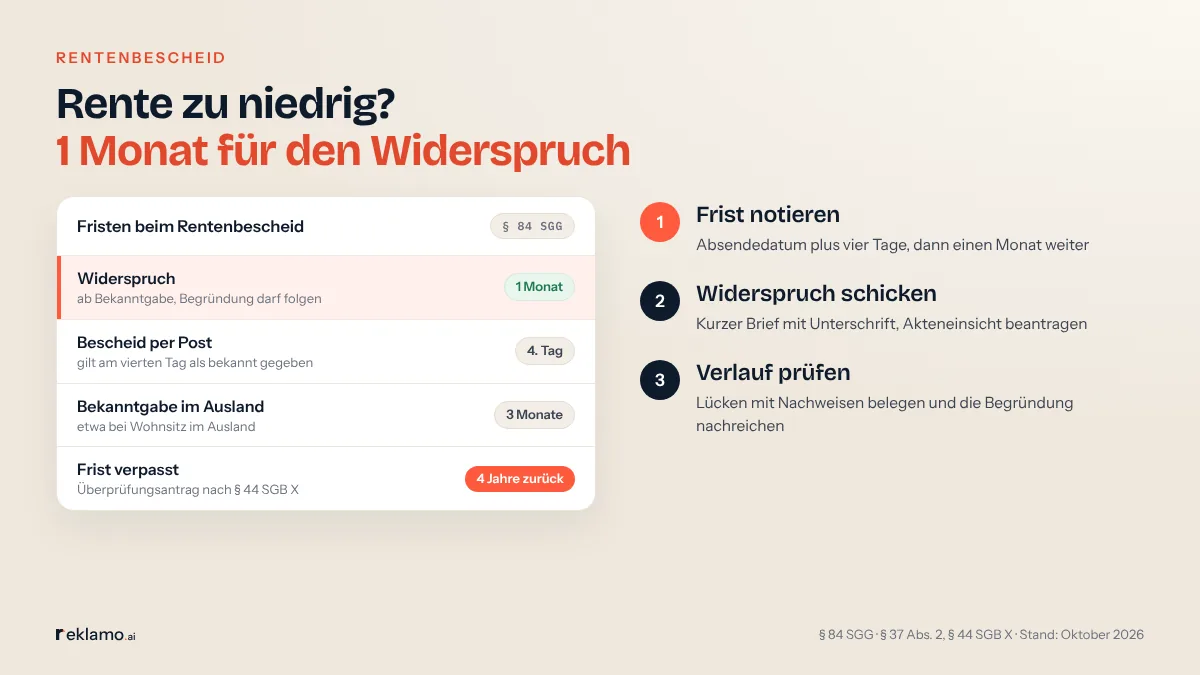 Infografik: Rente zu niedrig? 1 Monat für den Widerspruch. Karte nach § 84 SGG, Fristen beim Rentenbescheid: Widerspruch 1 Monat ab Bekanntgabe, Begründung darf folgen; Bescheid per Post gilt am vierten Tag als bekannt gegeben; Bekanntgabe im Ausland 3 Monate; Frist verpasst: Überprüfungsantrag nach § 44 SGB X, 4 Jahre zurück. Schritte: Frist notieren, Widerspruch schicken, Verlauf prüfen.