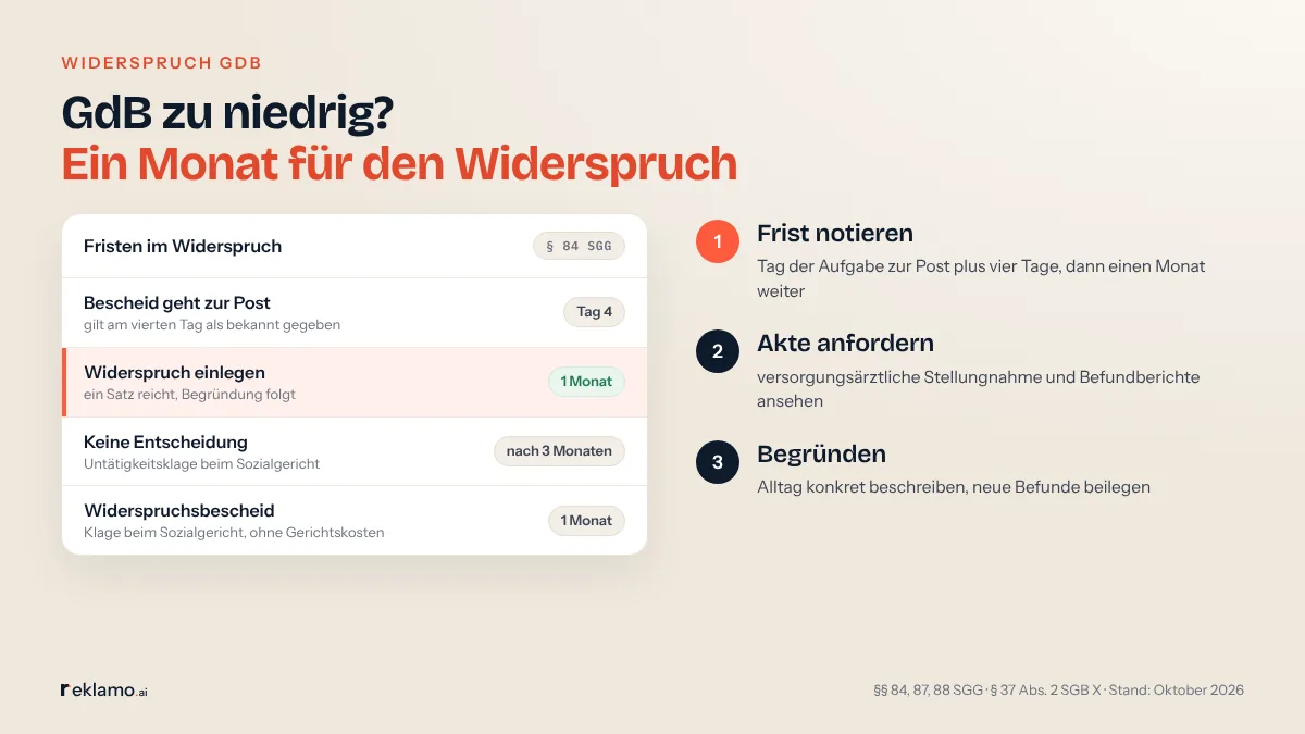 Infografik: GdB zu niedrig? Ein Monat für den Widerspruch. Fristen im Widerspruch (§ 84 SGG): Bescheid geht zur Post, gilt am vierten Tag als bekannt gegeben; Widerspruch einlegen binnen 1 Monat, ein Satz reicht, Begründung folgt; keine Entscheidung nach 3 Monaten, Untätigkeitsklage beim Sozialgericht; Widerspruchsbescheid, Klage binnen 1 Monat ohne Gerichtskosten. Schritte: Frist notieren, Akte anfordern, begründen.