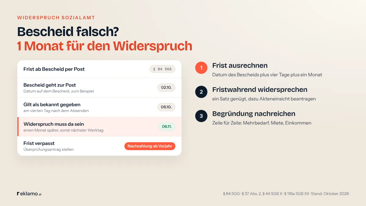 Infografik: Bescheid falsch? 1 Monat für den Widerspruch. Karte Frist ab Bescheid per Post, § 84 SGG: Bescheid geht zur Post, Datum auf dem Bescheid, 02.10.; bekannt gegeben am vierten Tag, 06.10.; Widerspruch muss da sein 1 Monat später, sonst nächster Werktag, 06.11.; Frist verpasst, Überprüfungsantrag stellen, Nachzahlung ab Vorjahr. Schritte: Frist ausrechnen, fristwahrend widersprechen, Begründung nachreichen.
