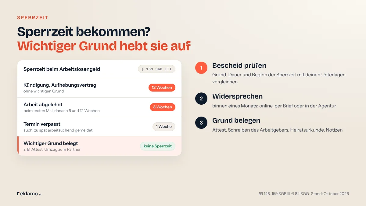 Infografik: Sperrzeit bekommen? Wichtiger Grund hebt sie auf. Karte Sperrzeit beim Arbeitslosengeld, § 159 SGB III: Kündigung, Aufhebungsvertrag ohne wichtigen Grund, 12 Wochen; Arbeit abgelehnt, erst 3, dann 6 und 12 Wochen; Termin verpasst, auch zu spät arbeitsuchend gemeldet, 1 Woche; wichtiger Grund belegt, z. B. Attest, Umzug zum Partner: keine Sperrzeit. Schritte: Bescheid prüfen, widersprechen, Grund belegen.