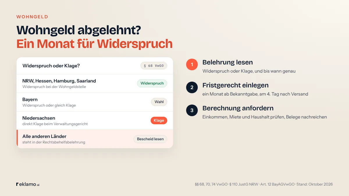Infografik: Wohngeld abgelehnt? Ein Monat für Widerspruch. Widerspruch oder Klage (§ 68 VwGO): NRW, Hessen, Hamburg, Saarland: Widerspruch bei der Wohngeldstelle. Bayern: Widerspruch oder gleich Klage, Wahl. Niedersachsen: direkt Klage beim Verwaltungsgericht. Alle anderen Länder: steht in der Rechtsbehelfsbelehrung. Drei Schritte: Belehrung lesen, fristgerecht einlegen, Berechnung anfordern.