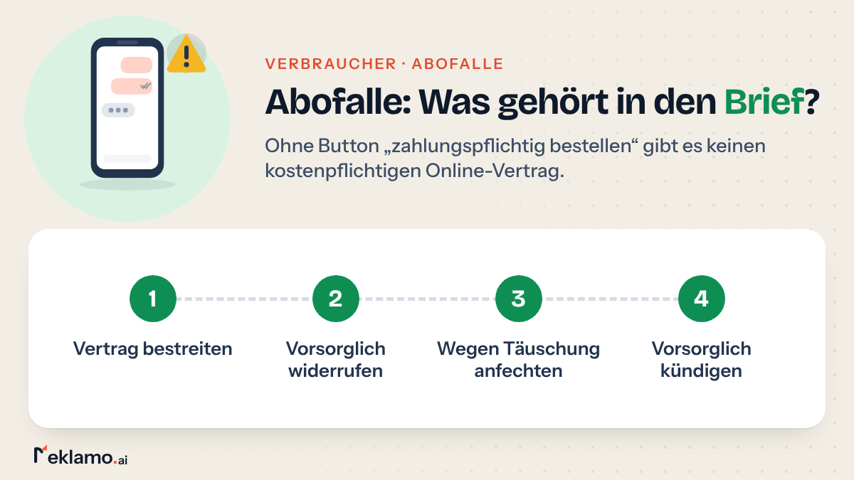 Übersicht: Abofalle per Brief abwehren, Vertrag bestreiten, vorsorglich widerrufen, wegen Täuschung anfechten und vorsorglich kündigen