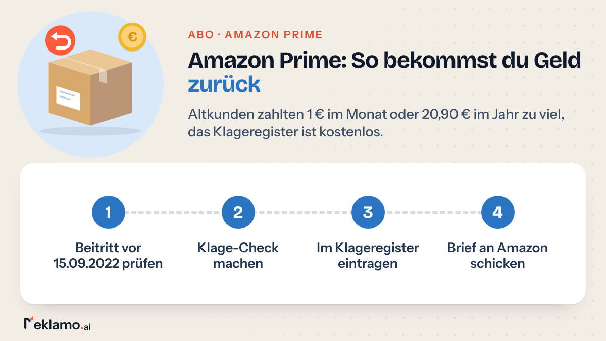Übersicht: Amazon Prime Geld zurück, Beitritt vor dem 15.09.2022 prüfen, Klage-Check machen, ins Klageregister eintragen, Brief an Amazon schicken